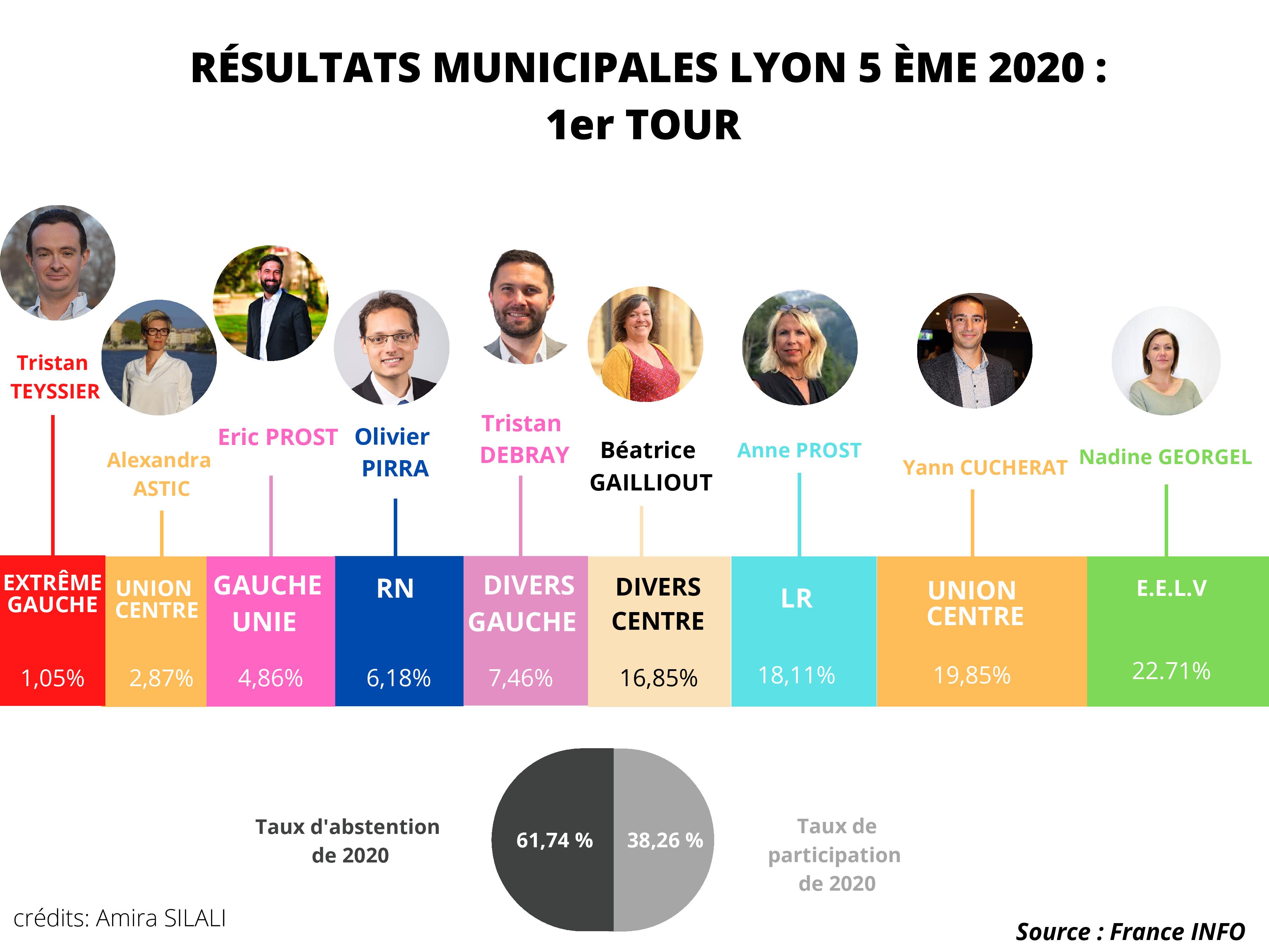 Municipales 2020 : Récap’ du 5ème arrondissement