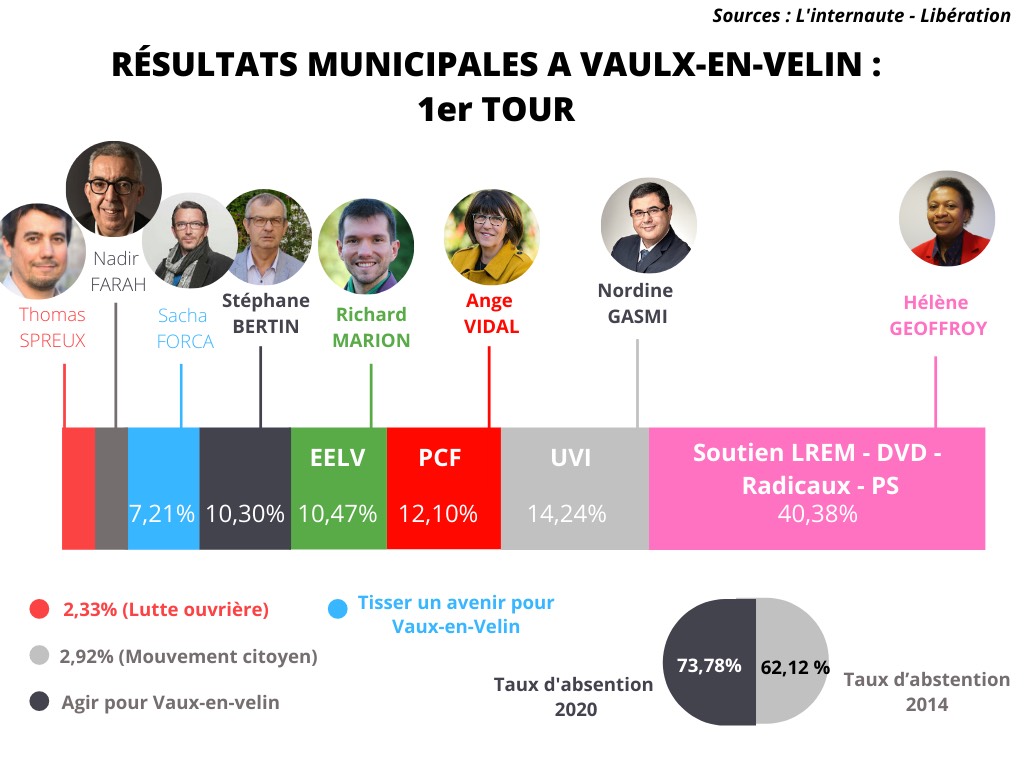 Municipales 2020 : Vaulx-en-Velin entre socialiste et abstention