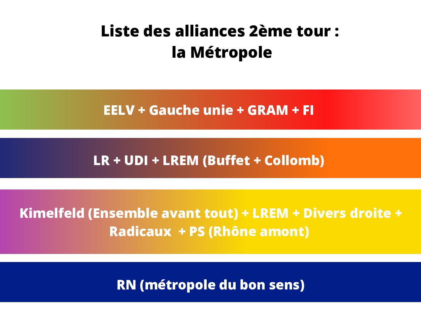 Métropole du Rhône 2020 : les alliances du deuxième tour