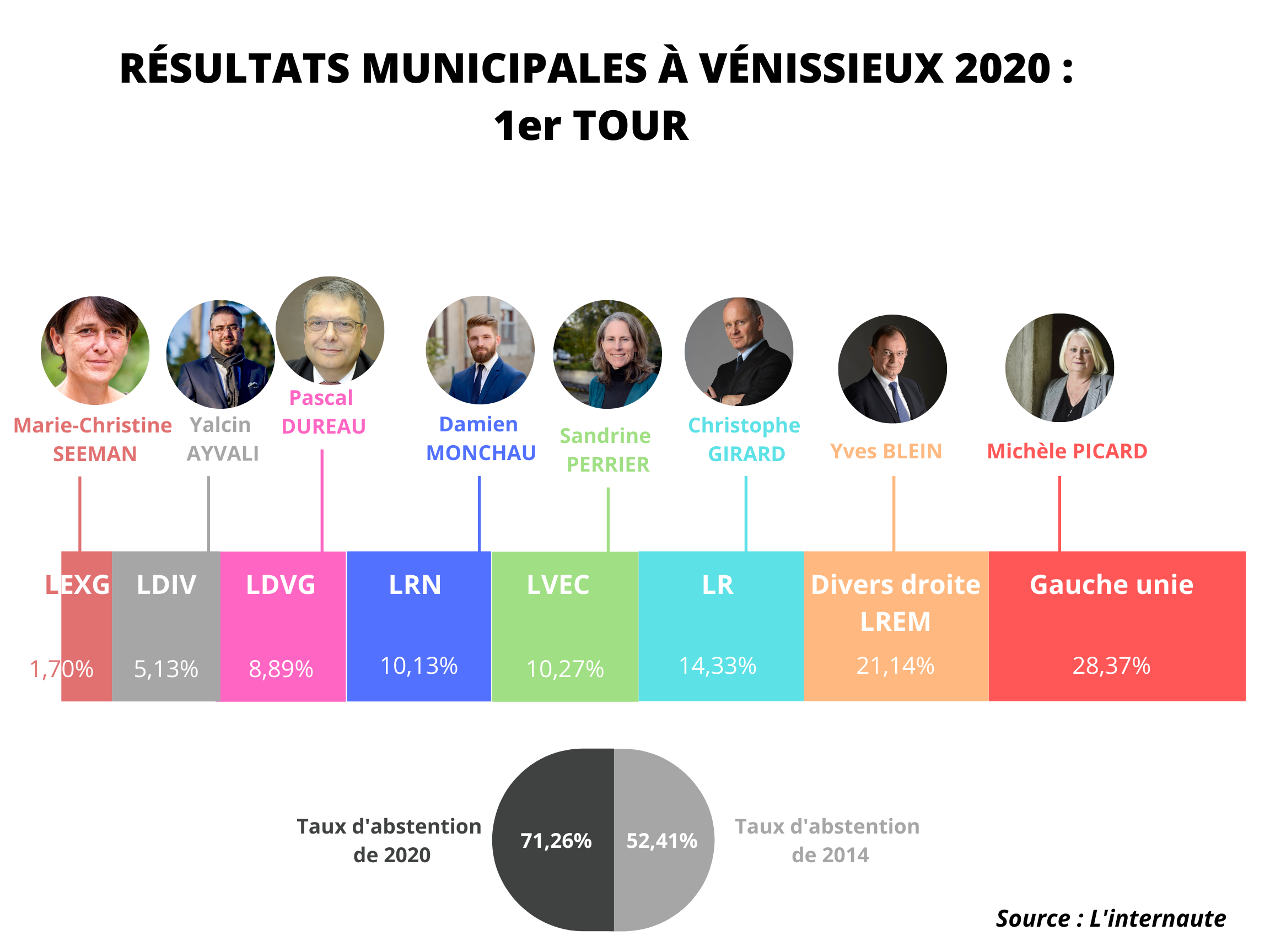 Second tour municipales 2020 : Vénissieux se bat pour rester rouge