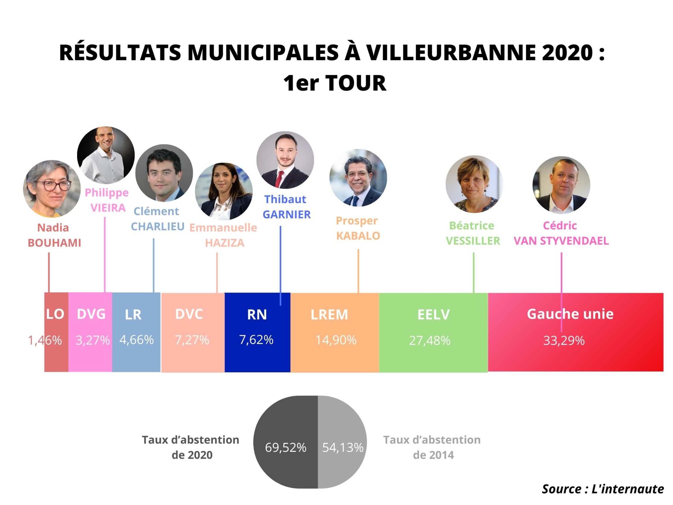 Municipales 2020 : Villeurbanne entre deux chaises